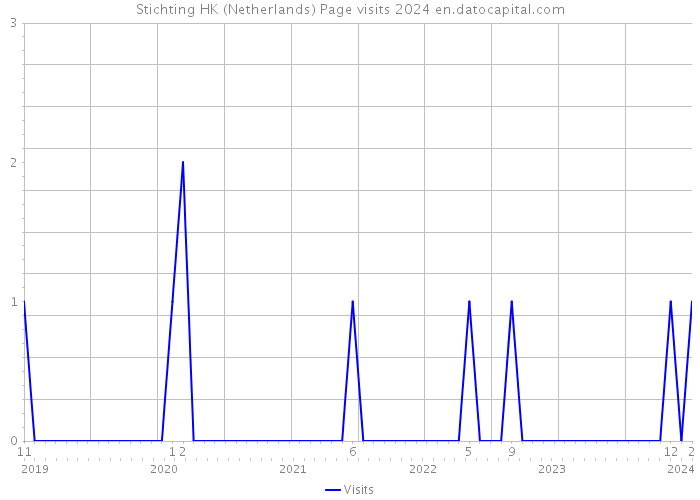 Stichting HK (Netherlands) Page visits 2024 