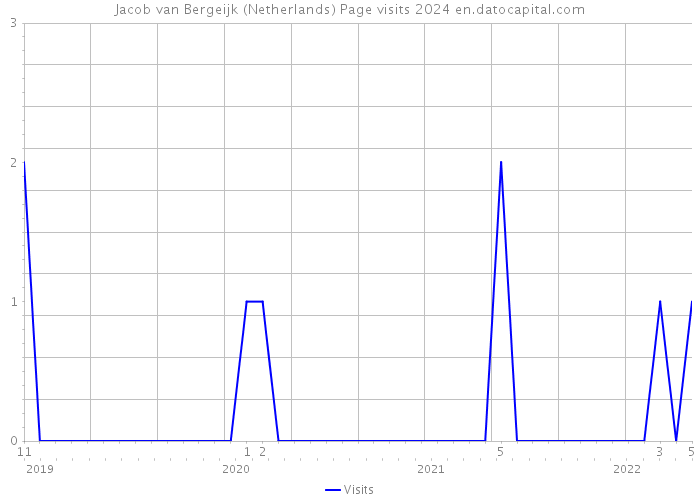 Jacob van Bergeijk (Netherlands) Page visits 2024 