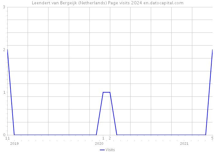 Leendert van Bergeijk (Netherlands) Page visits 2024 