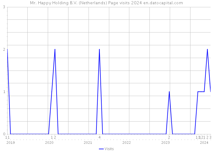 Mr. Happy Holding B.V. (Netherlands) Page visits 2024 