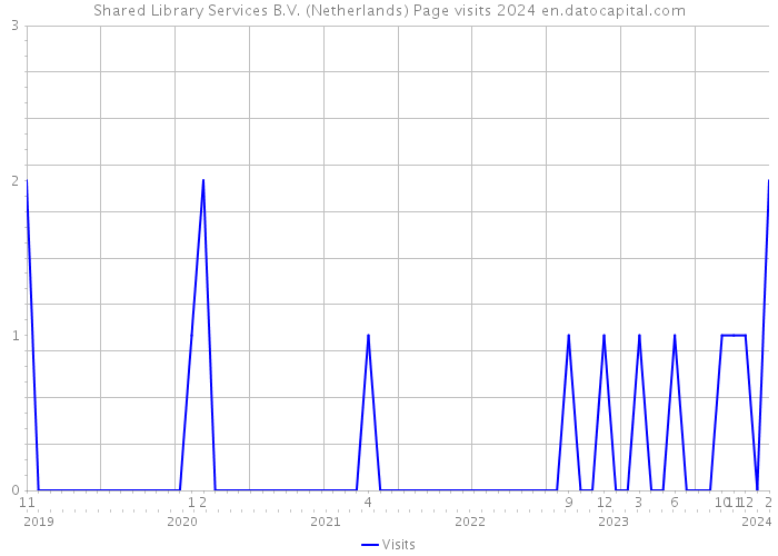 Shared Library Services B.V. (Netherlands) Page visits 2024 