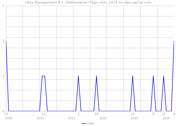Ultee Management B.V. (Netherlands) Page visits 2024 