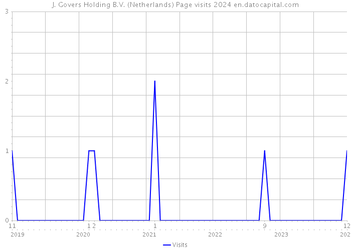 J. Govers Holding B.V. (Netherlands) Page visits 2024 