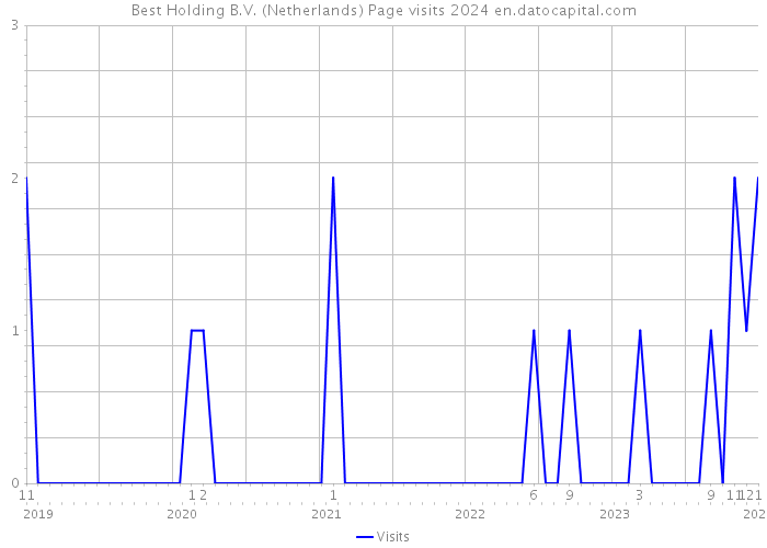 Best Holding B.V. (Netherlands) Page visits 2024 
