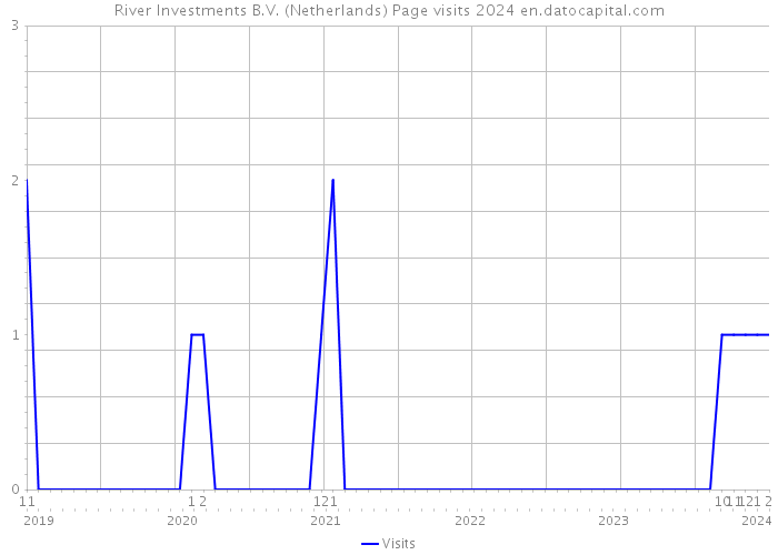 River Investments B.V. (Netherlands) Page visits 2024 
