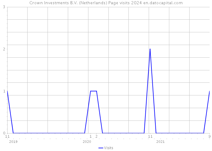 Crown Investments B.V. (Netherlands) Page visits 2024 