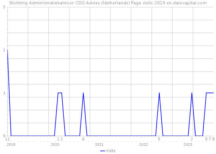 Stichting Administratiekantoor CDO Advies (Netherlands) Page visits 2024 