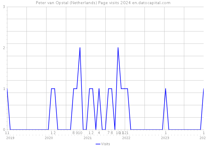 Peter van Opstal (Netherlands) Page visits 2024 
