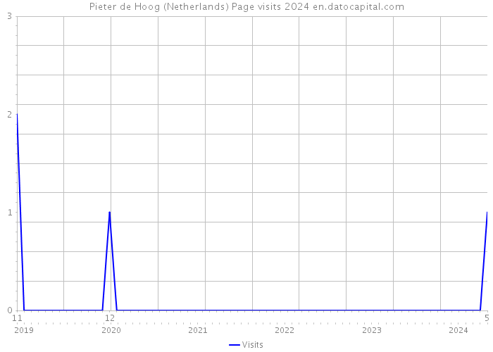 Pieter de Hoog (Netherlands) Page visits 2024 