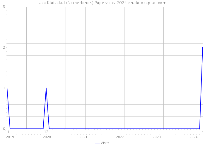 Usa Klaisakul (Netherlands) Page visits 2024 