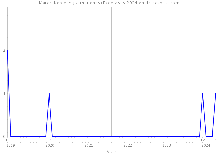 Marcel Kapteijn (Netherlands) Page visits 2024 