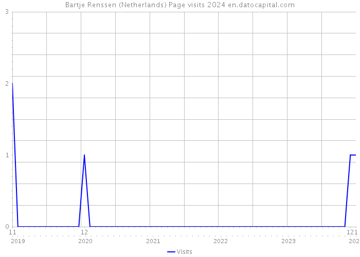 Bartje Renssen (Netherlands) Page visits 2024 