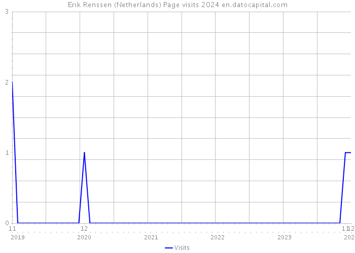 Erik Renssen (Netherlands) Page visits 2024 