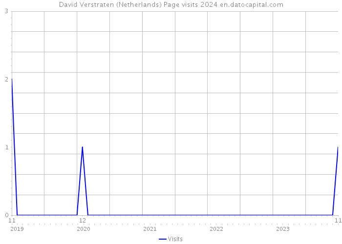 David Verstraten (Netherlands) Page visits 2024 