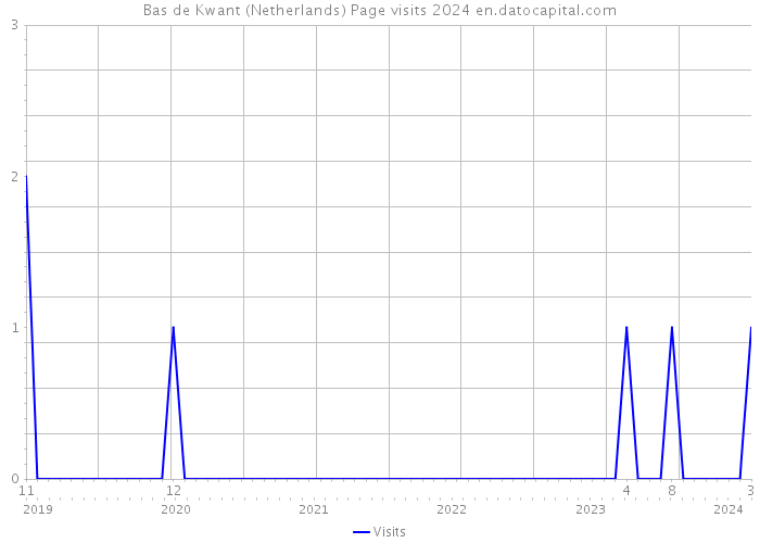 Bas de Kwant (Netherlands) Page visits 2024 