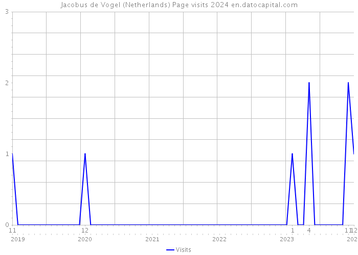 Jacobus de Vogel (Netherlands) Page visits 2024 