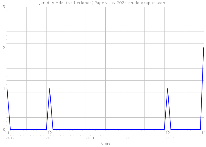 Jan den Adel (Netherlands) Page visits 2024 