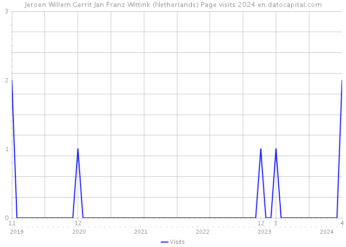 Jeroen Willem Gerrit Jan Franz Wittink (Netherlands) Page visits 2024 