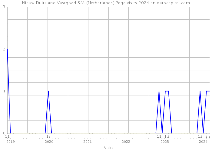 Nieuw Duitsland Vastgoed B.V. (Netherlands) Page visits 2024 