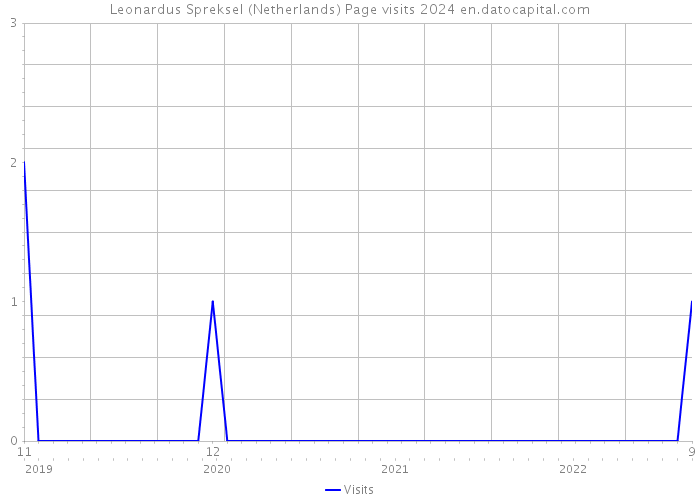 Leonardus Spreksel (Netherlands) Page visits 2024 