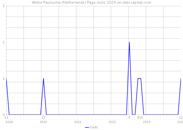 Wieke Paulusma (Netherlands) Page visits 2024 