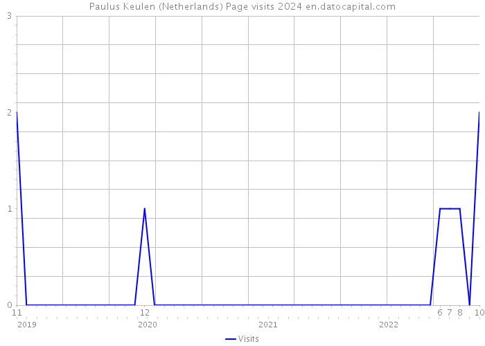 Paulus Keulen (Netherlands) Page visits 2024 