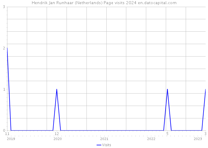 Hendrik Jan Runhaar (Netherlands) Page visits 2024 