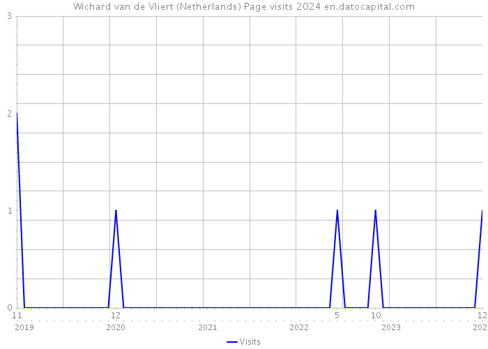 Wichard van de Vliert (Netherlands) Page visits 2024 