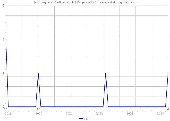 Jan Kuipers (Netherlands) Page visits 2024 