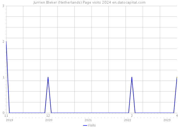 Jurrien Bleker (Netherlands) Page visits 2024 
