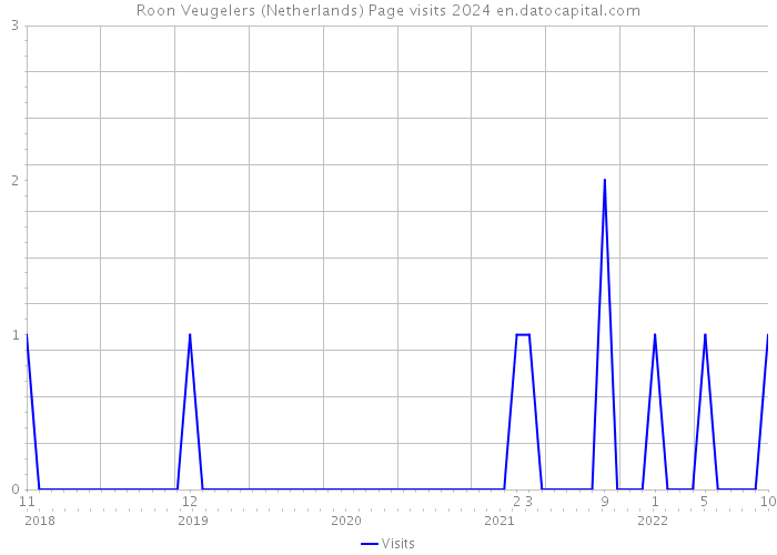 Roon Veugelers (Netherlands) Page visits 2024 