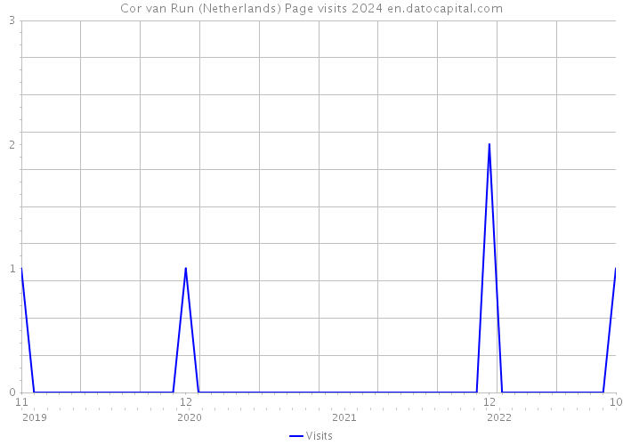 Cor van Run (Netherlands) Page visits 2024 