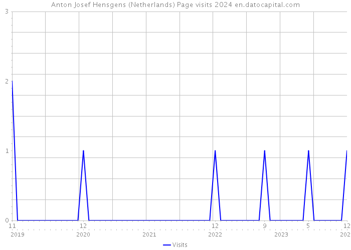 Anton Josef Hensgens (Netherlands) Page visits 2024 