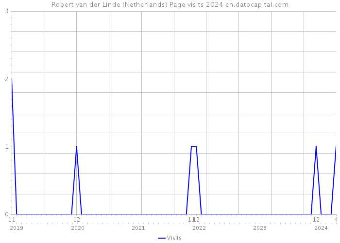 Robert van der Linde (Netherlands) Page visits 2024 