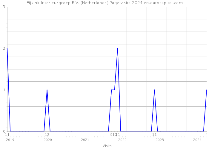 Eijsink Interieurgroep B.V. (Netherlands) Page visits 2024 
