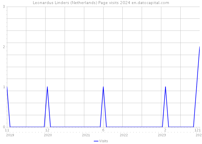 Leonardus Linders (Netherlands) Page visits 2024 