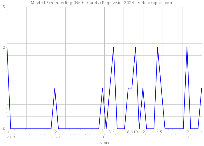 Mitchel Schenderling (Netherlands) Page visits 2024 