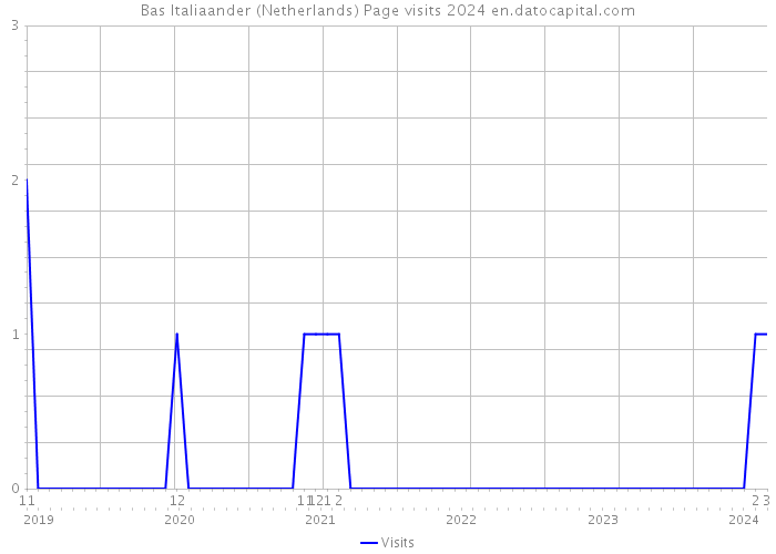 Bas Italiaander (Netherlands) Page visits 2024 