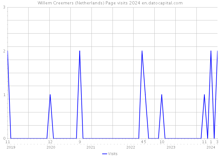 Willem Creemers (Netherlands) Page visits 2024 