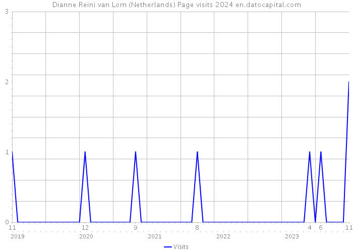 Dianne Reini van Lom (Netherlands) Page visits 2024 