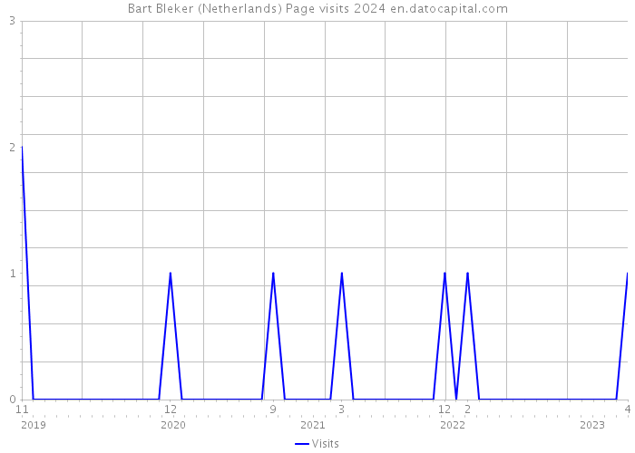 Bart Bleker (Netherlands) Page visits 2024 