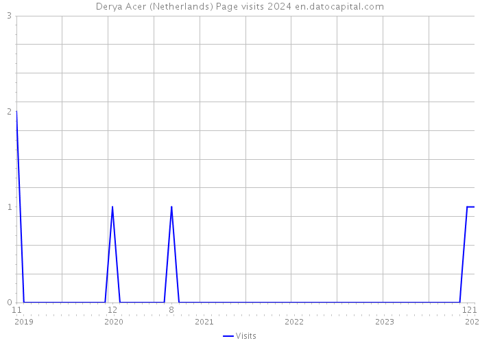 Derya Acer (Netherlands) Page visits 2024 
