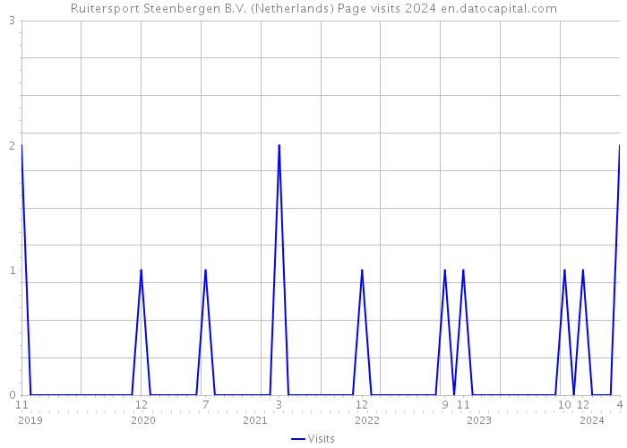 Ruitersport Steenbergen B.V. (Netherlands) Page visits 2024 