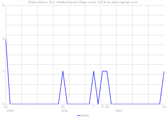 Dikke Motor N.V. (Netherlands) Page visits 2024 
