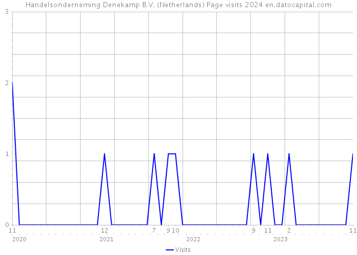 Handelsonderneming Denekamp B.V. (Netherlands) Page visits 2024 