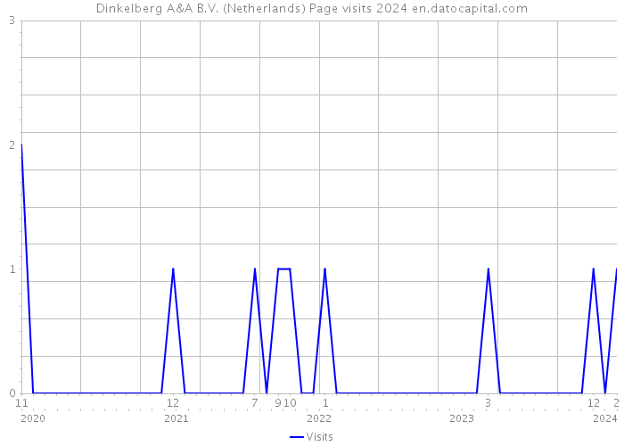 Dinkelberg A&A B.V. (Netherlands) Page visits 2024 