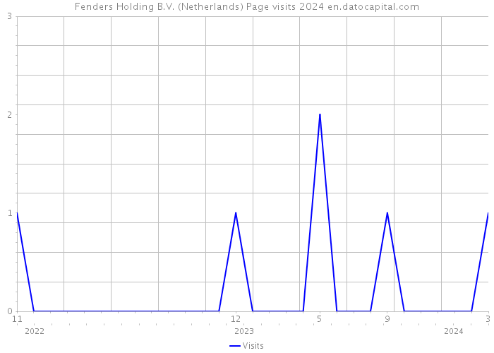 Fenders Holding B.V. (Netherlands) Page visits 2024 