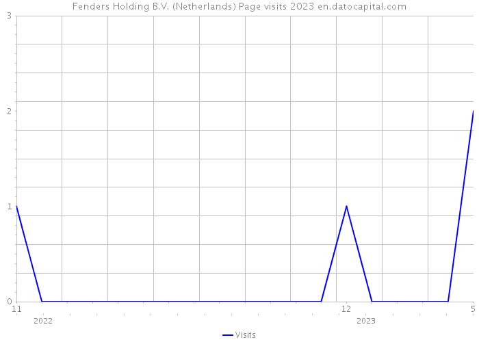 Fenders Holding B.V. (Netherlands) Page visits 2023 