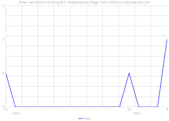 Peter van Mierlo Holding B.V. (Netherlands) Page visits 2024 