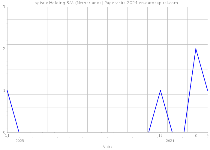 Logistic Holding B.V. (Netherlands) Page visits 2024 